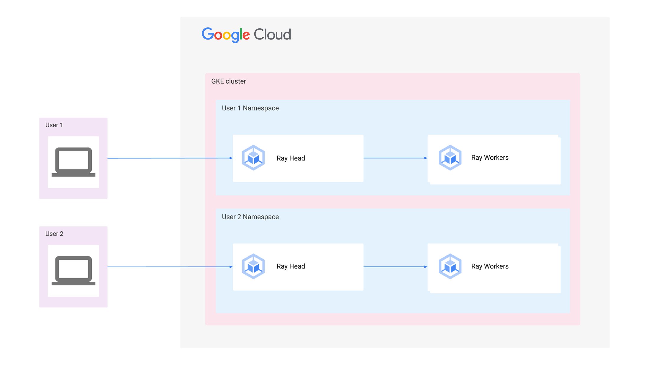 https://storage.googleapis.com/gweb-cloudblog-publish/images/Hardening_Ray_on_GKE_-_blog_diagram.max-2200x2200.jpg