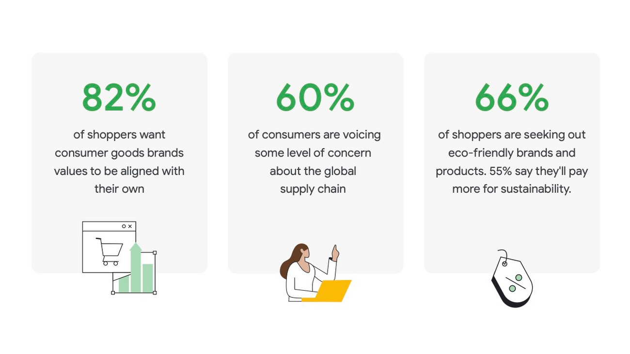 Data shows shoppers prioritizing sustainability and values