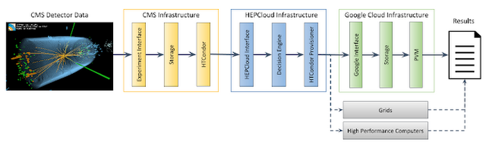 https://storage.googleapis.com/gweb-cloudblog-publish/images/HepCloud-2wn9g.max-700x700.PNG