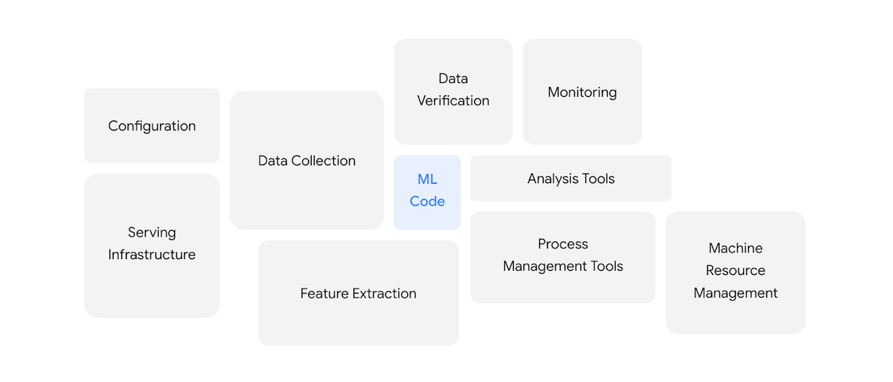 Hidden Technical Debt in Machine Learning Systems, NeurIPS 2015