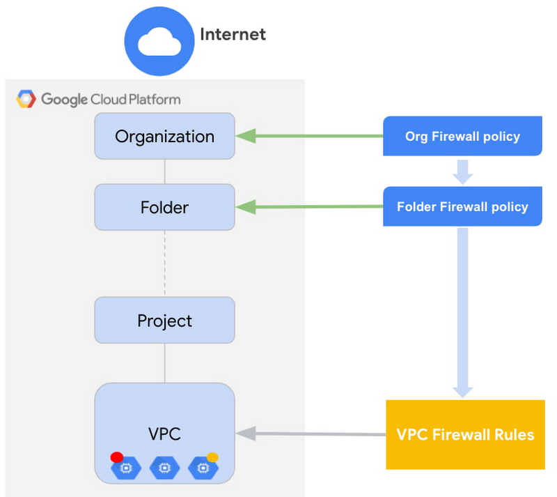 Настройка firewall google cloud platform