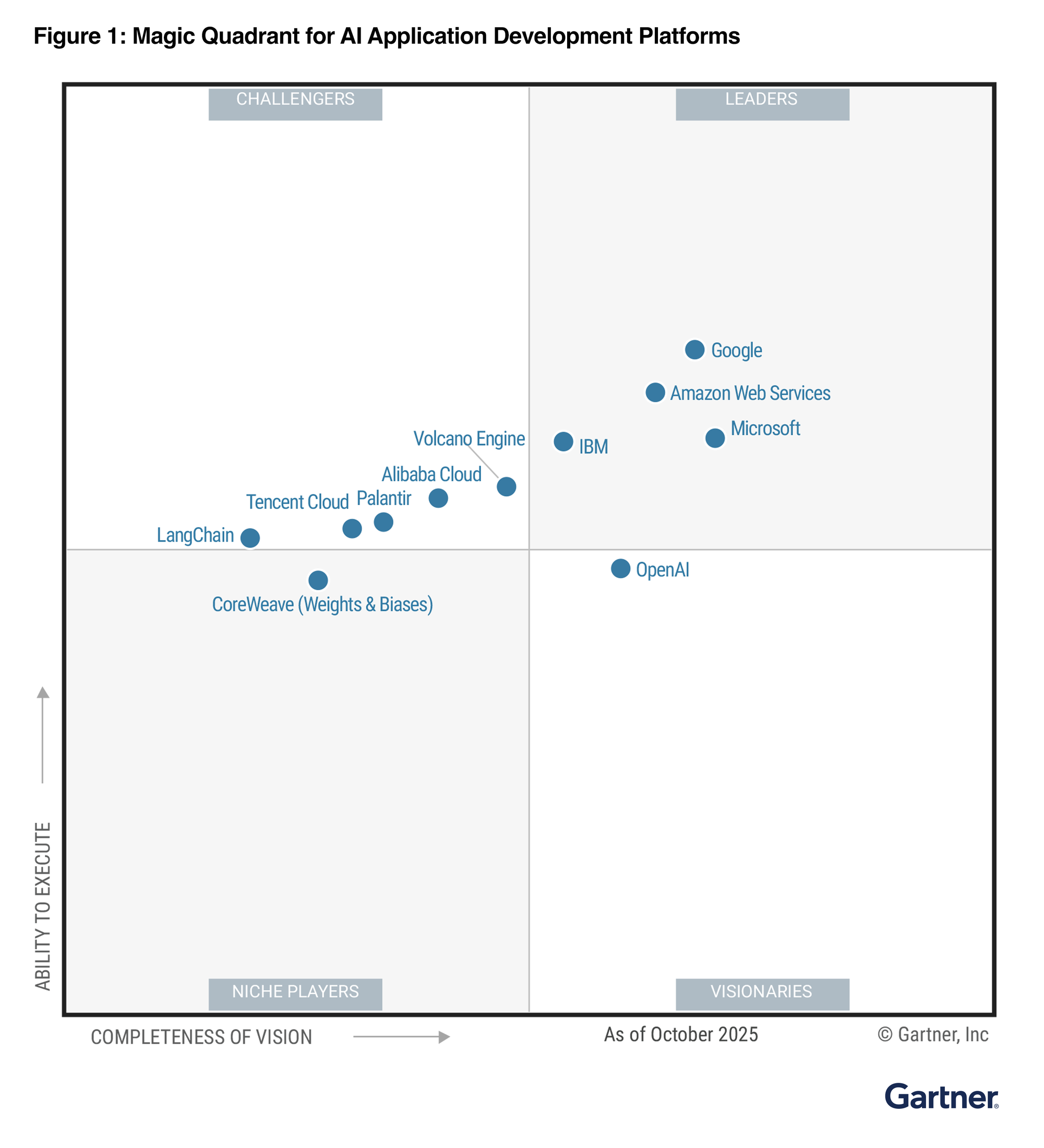 Google Named a Leader in the Gartner® Magic Quadrant™