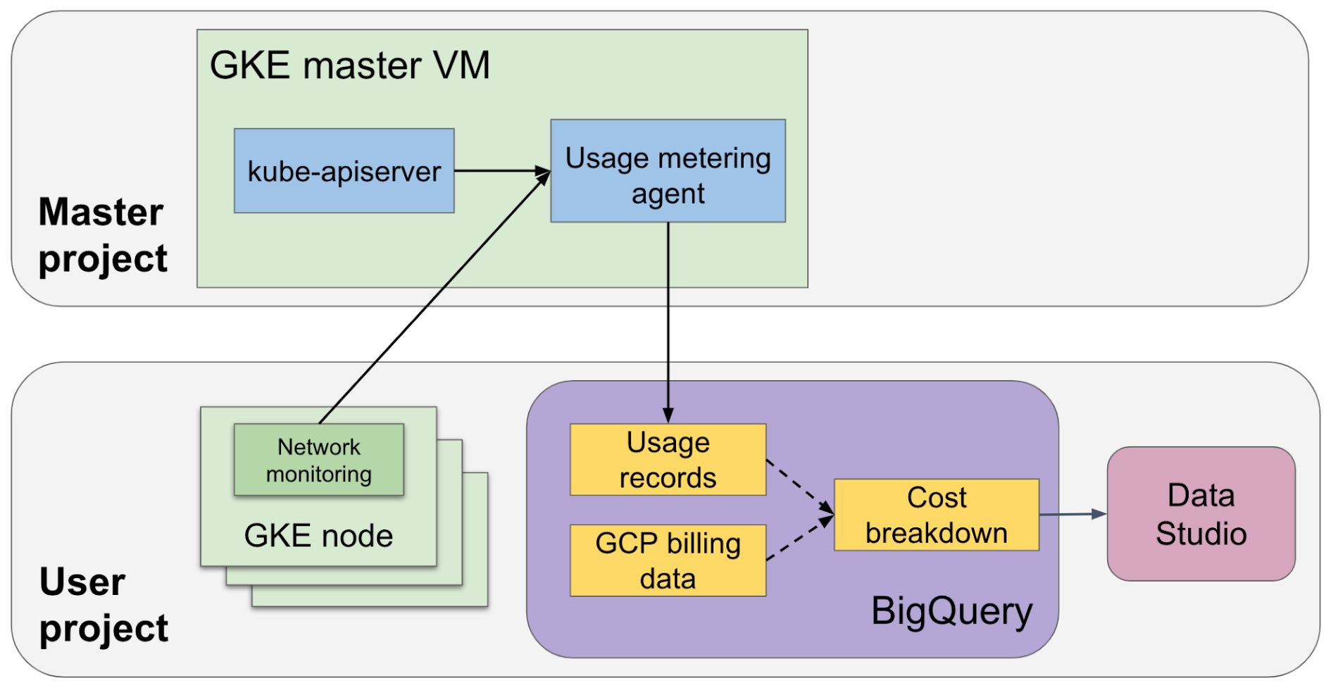 https://storage.googleapis.com/gweb-cloudblog-publish/images/High-level_architecture_of_the_usage_meter.max-1900x1900.png