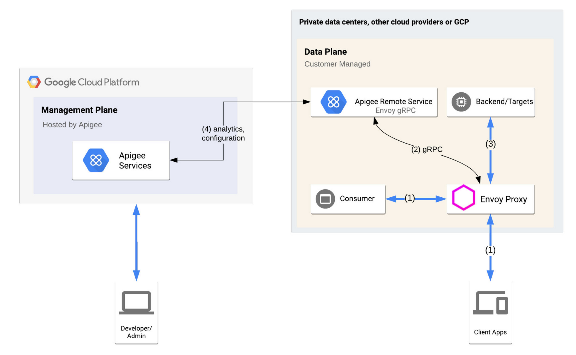 https://storage.googleapis.com/gweb-cloudblog-publish/images/High_level_Architecture.max-2000x2000.jpg