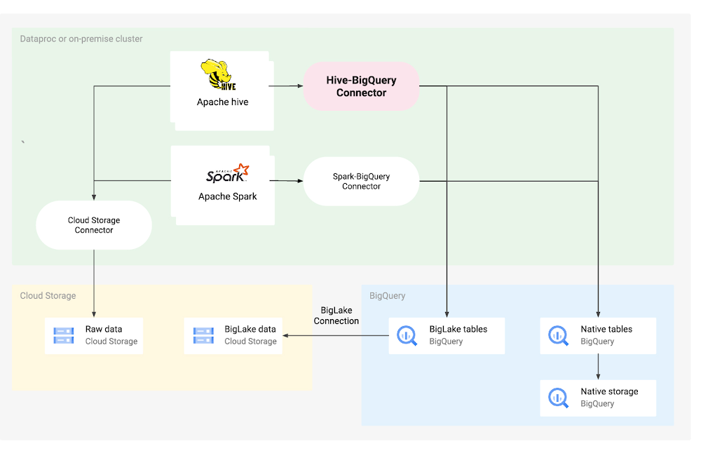 Introducing the Hive-BigQuery open-source Connector