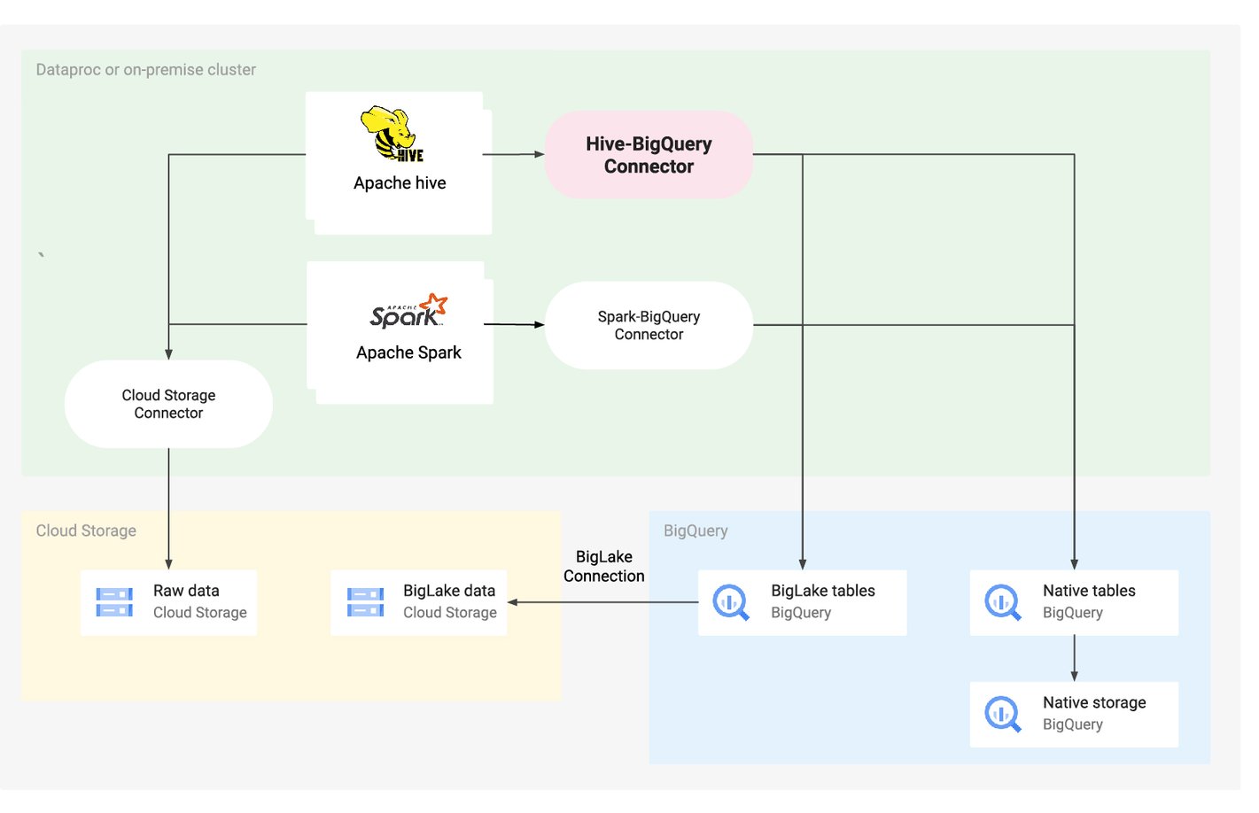 https://storage.googleapis.com/gweb-cloudblog-publish/images/Hive-BigQuery-01.max-1634x918.jpg