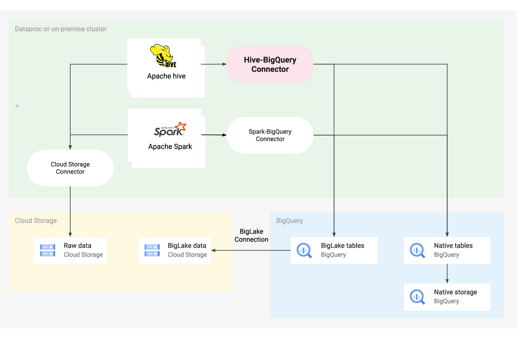 https://storage.googleapis.com/gweb-cloudblog-publish/images/Hive-BigQuery-01.max-1700x1700.jpg