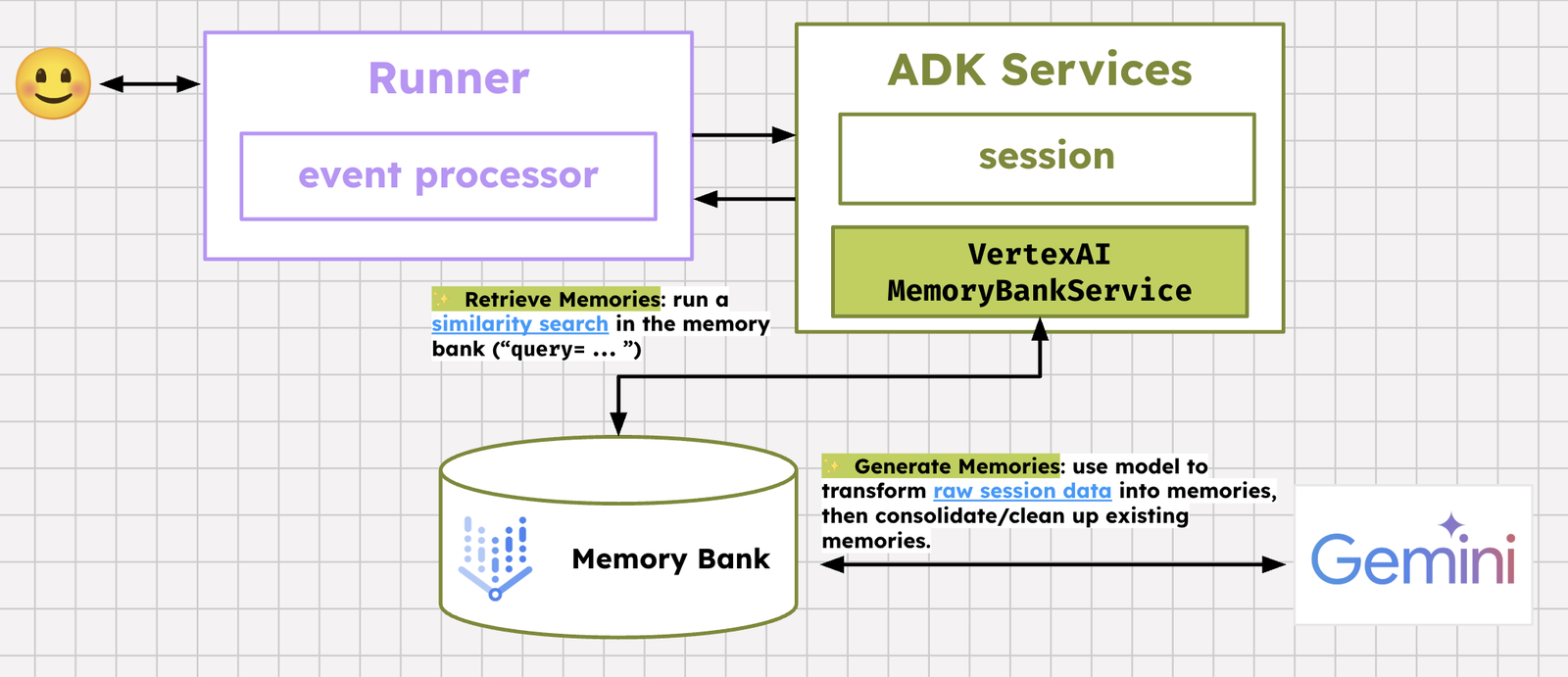 https://storage.googleapis.com/gweb-cloudblog-publish/images/HowMemoryBankWorks.max-1600x1600.png