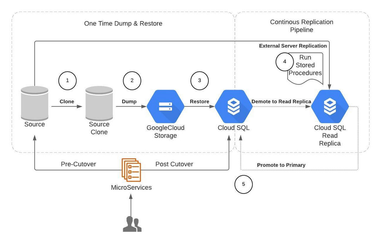 https://storage.googleapis.com/gweb-cloudblog-publish/images/How_Broadcom_migrated_databases.max-1300x1300.jpg