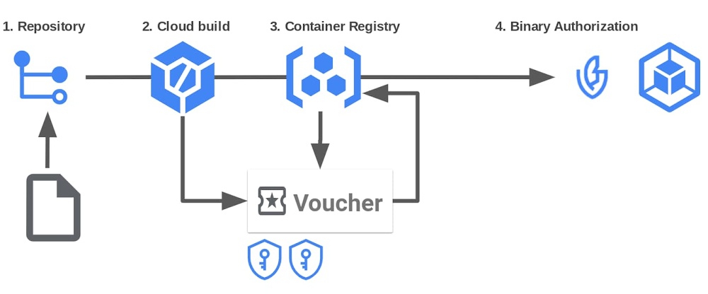 How Voucher simplifies a secure supply chain setup 2.jpg