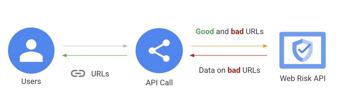 https://storage.googleapis.com/gweb-cloudblog-publish/images/How_Web_Risk_API_Works.max-1100x1100.jpg