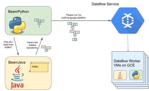 https://storage.googleapis.com/gweb-cloudblog-publish/images/How_cross-language_transforms_work.max-488x298.jpg