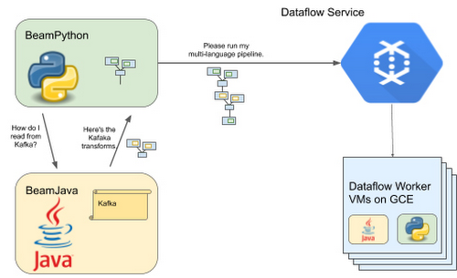 https://storage.googleapis.com/gweb-cloudblog-publish/images/How_cross-language_transforms_work.max-500x500.jpg