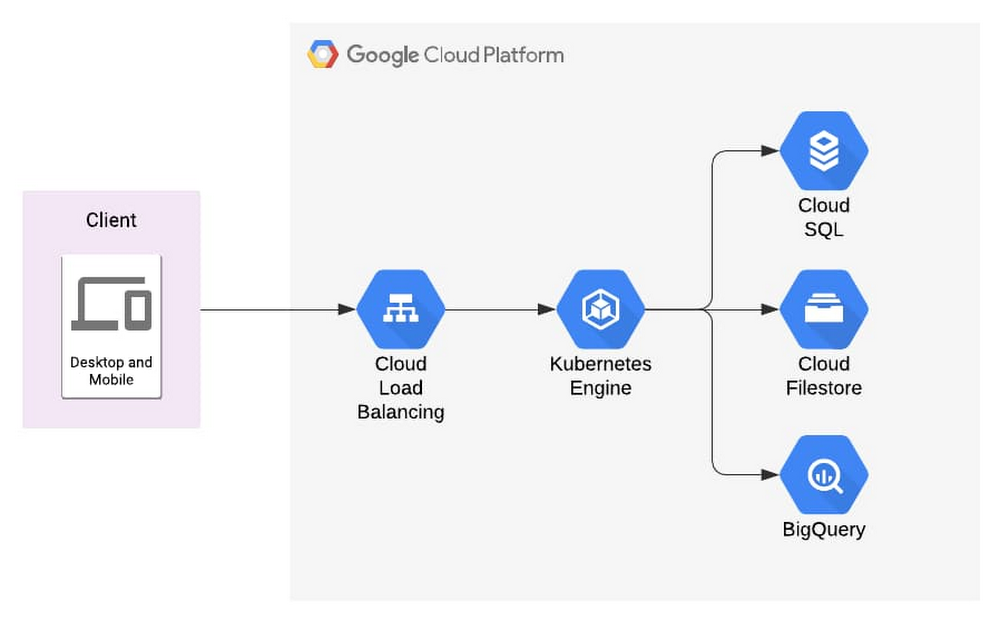 How does BigQuery fit in this picture.jpg