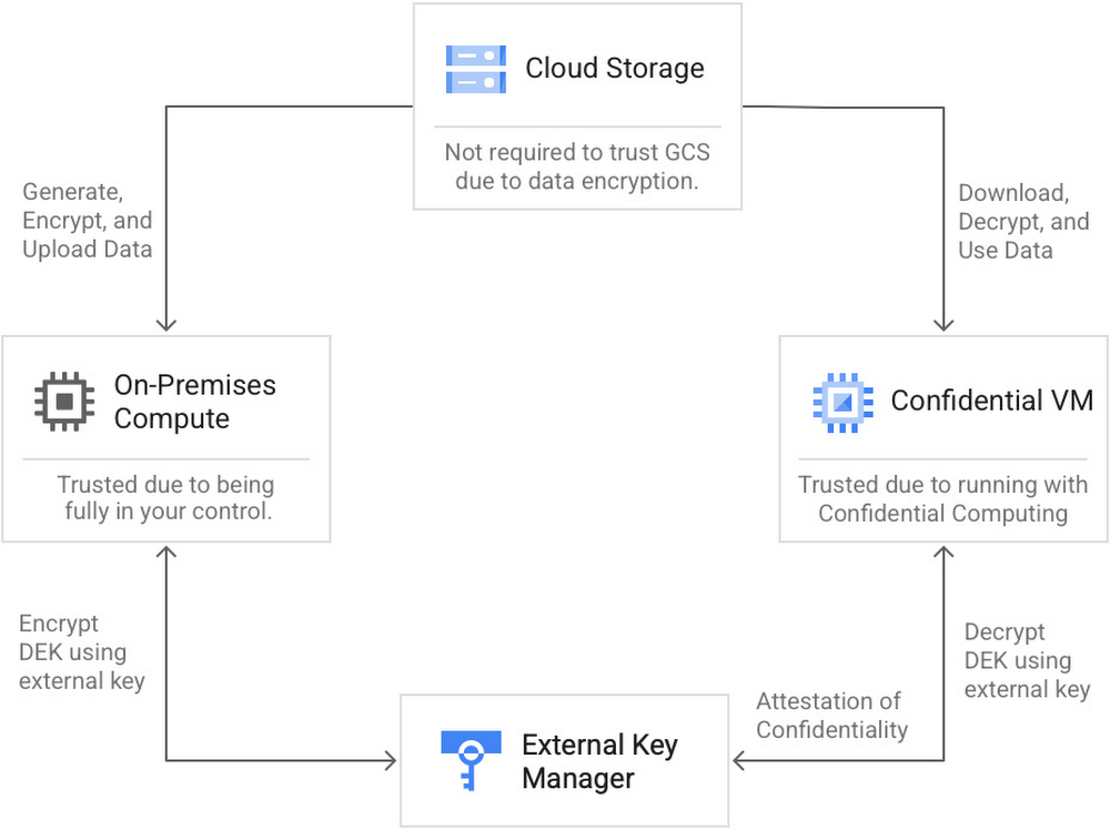 https://storage.googleapis.com/gweb-cloudblog-publish/images/How_ubiquitous_data_encryption_helps_reduc.max-1000x1000.jpg