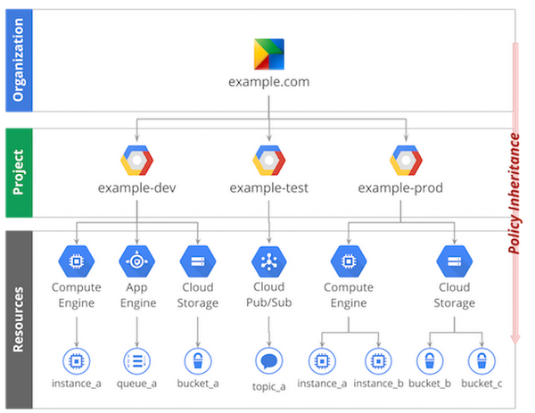 GCP IAM Best Practices: Securing Access and Managing Permissions