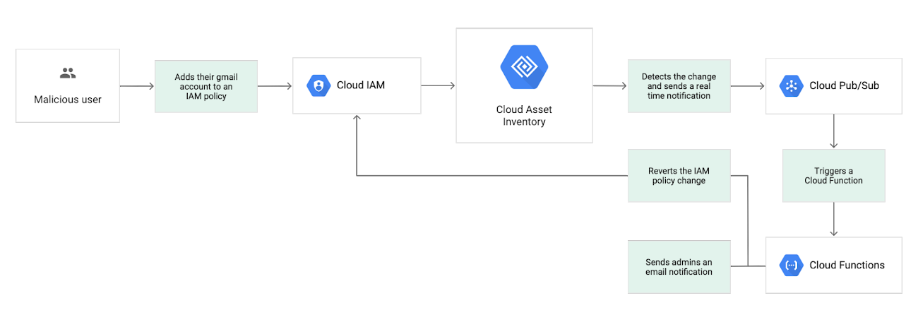 https://storage.googleapis.com/gweb-cloudblog-publish/images/IAM_policy.max-1300x1300.png