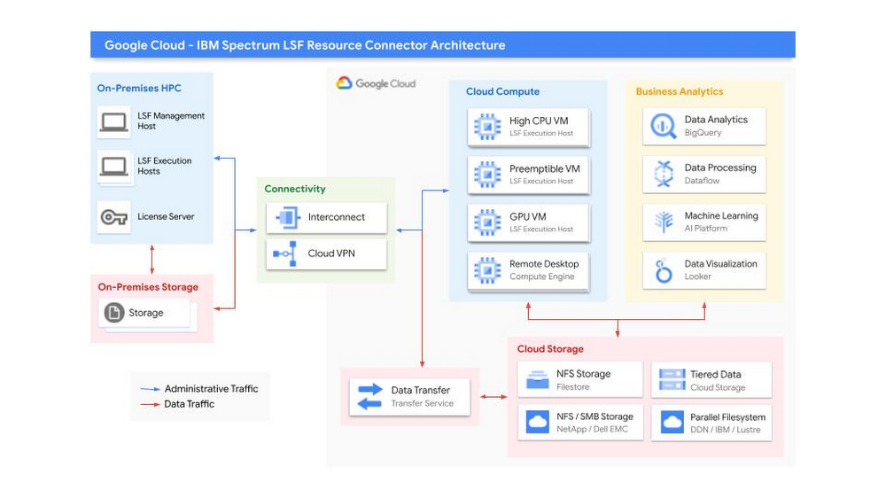 IBM LSF Architecture