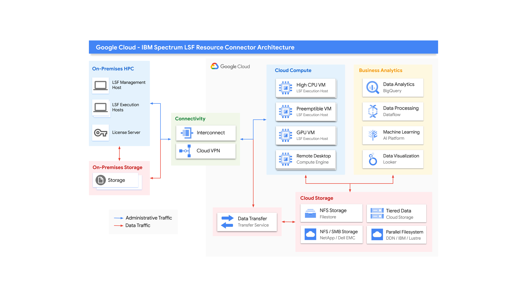 https://storage.googleapis.com/gweb-cloudblog-publish/images/IBM_LSF_Google_Cloud_Architecture.max-2200x2200.jpg