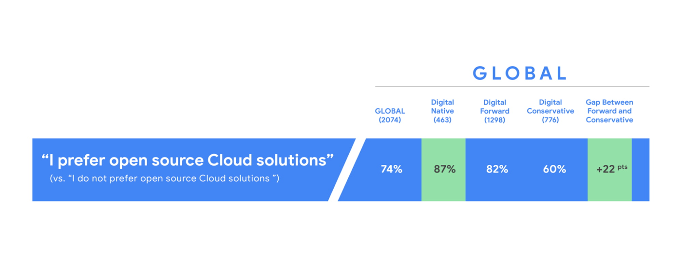 https://storage.googleapis.com/gweb-cloudblog-publish/images/IDG_study_results.max-1400x1400.jpg