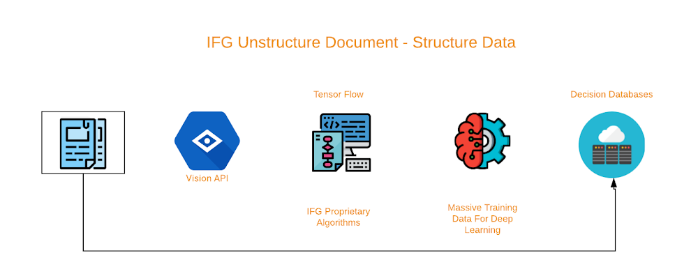 How IFG and Google Cloud AI bring structure to unstructured