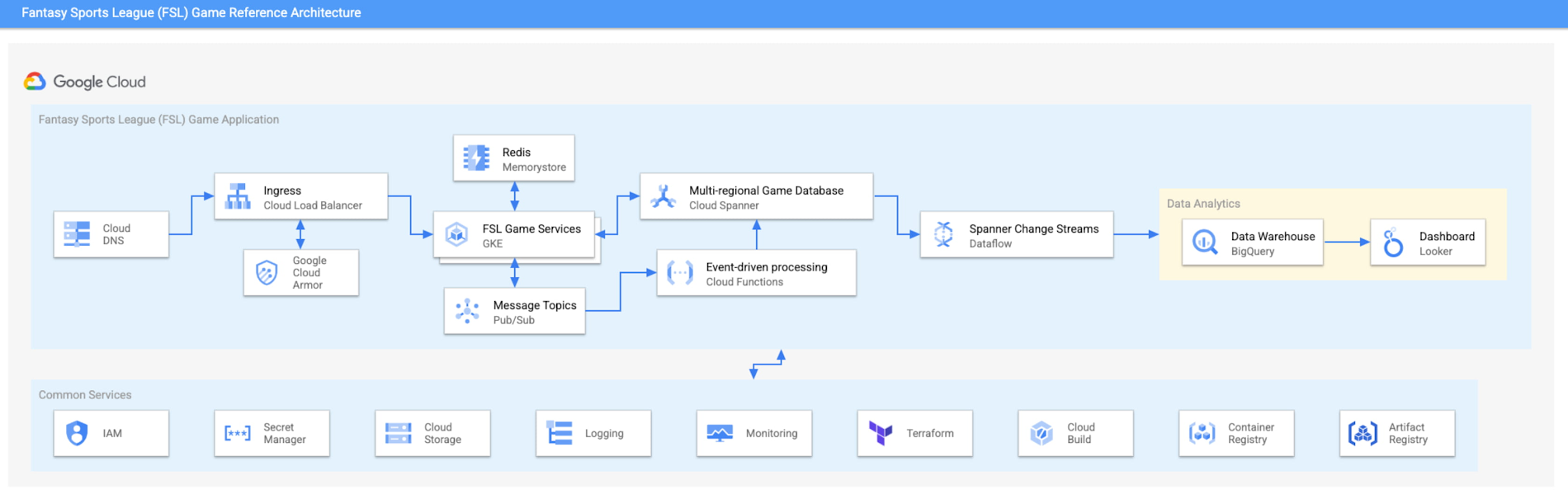 How Google Cloud for Games enables live service games