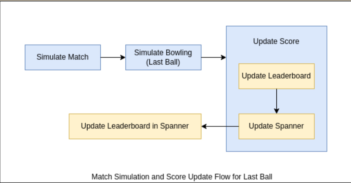 https://storage.googleapis.com/gweb-cloudblog-publish/images/IMG_3MatchSimulation_Update_score_flow_1.max-1200x1200.jpg