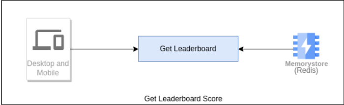 https://storage.googleapis.com/gweb-cloudblog-publish/images/IMG_6Get_LeaderboardScore_ToMemoryStore.max-700x700.jpg