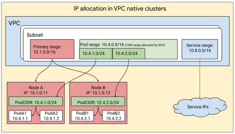 Architecture diagram showing the IP allocation in VPC native clusters with 3 distincts IP ranges on the subnet: primary for nodes, secondary for pods and third for services.