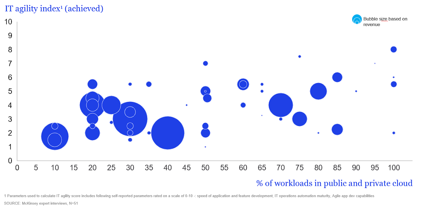 https://storage.googleapis.com/gweb-cloudblog-publish/images/IT_agility_index.max-1400x1400.png