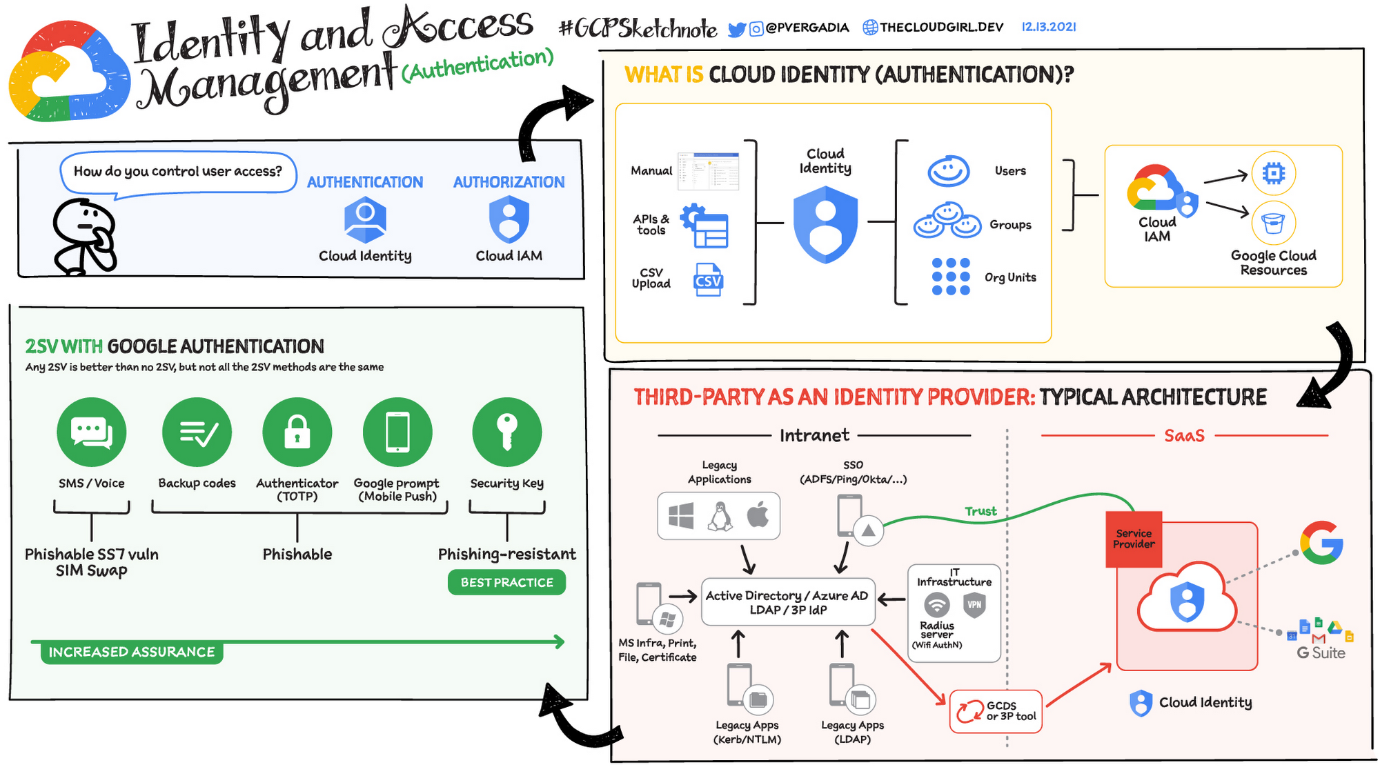 https://storage.googleapis.com/gweb-cloudblog-publish/images/Identity-and-Access-Management-Authenticat.max-2000x2000.jpg