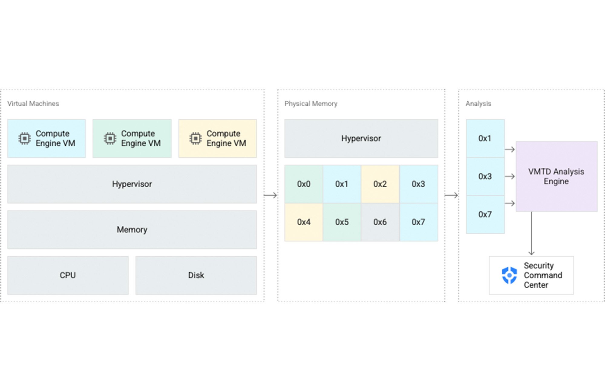 https://storage.googleapis.com/gweb-cloudblog-publish/images/Illustrative_data_path_for_Virtual_Machine.max-2000x2000.jpg