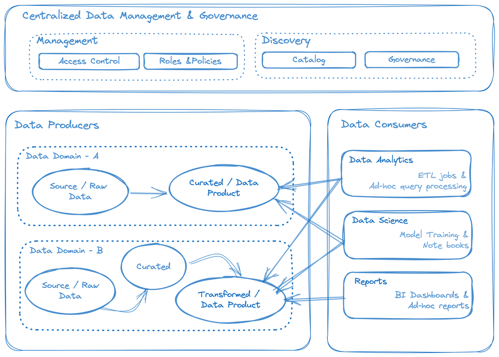 Data democratization with Dataplex: Implementing a data mesh architecture
