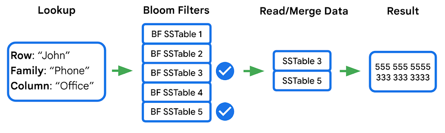 https://storage.googleapis.com/gweb-cloudblog-publish/images/Image3_-_bloomfilter.max-900x900.png