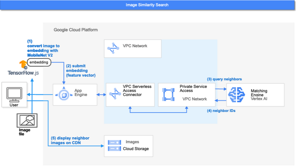 https://storage.googleapis.com/gweb-cloudblog-publish/images/ImageSimilaritySearch.max-1000x1000.png