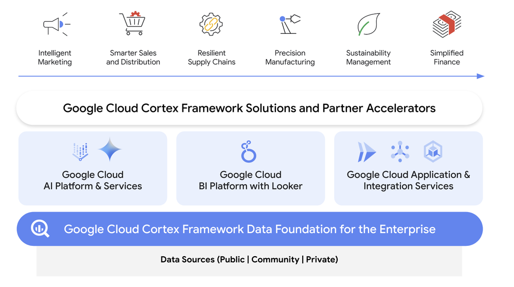 Make data your competitive edge with new solutions from Cortex Framework