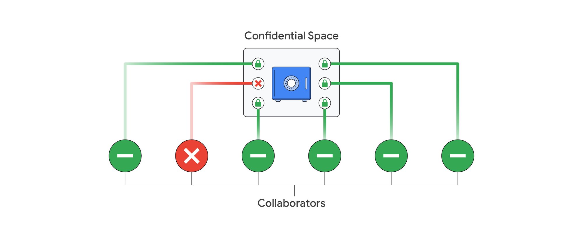 https://storage.googleapis.com/gweb-cloudblog-publish/images/Image_2-_Confidential_Space.max-2600x2600.max-2000x2000.jpg