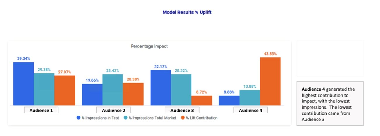 https://storage.googleapis.com/gweb-cloudblog-publish/images/Image_2_-_uplift_graph.max-1300x1300.jpg