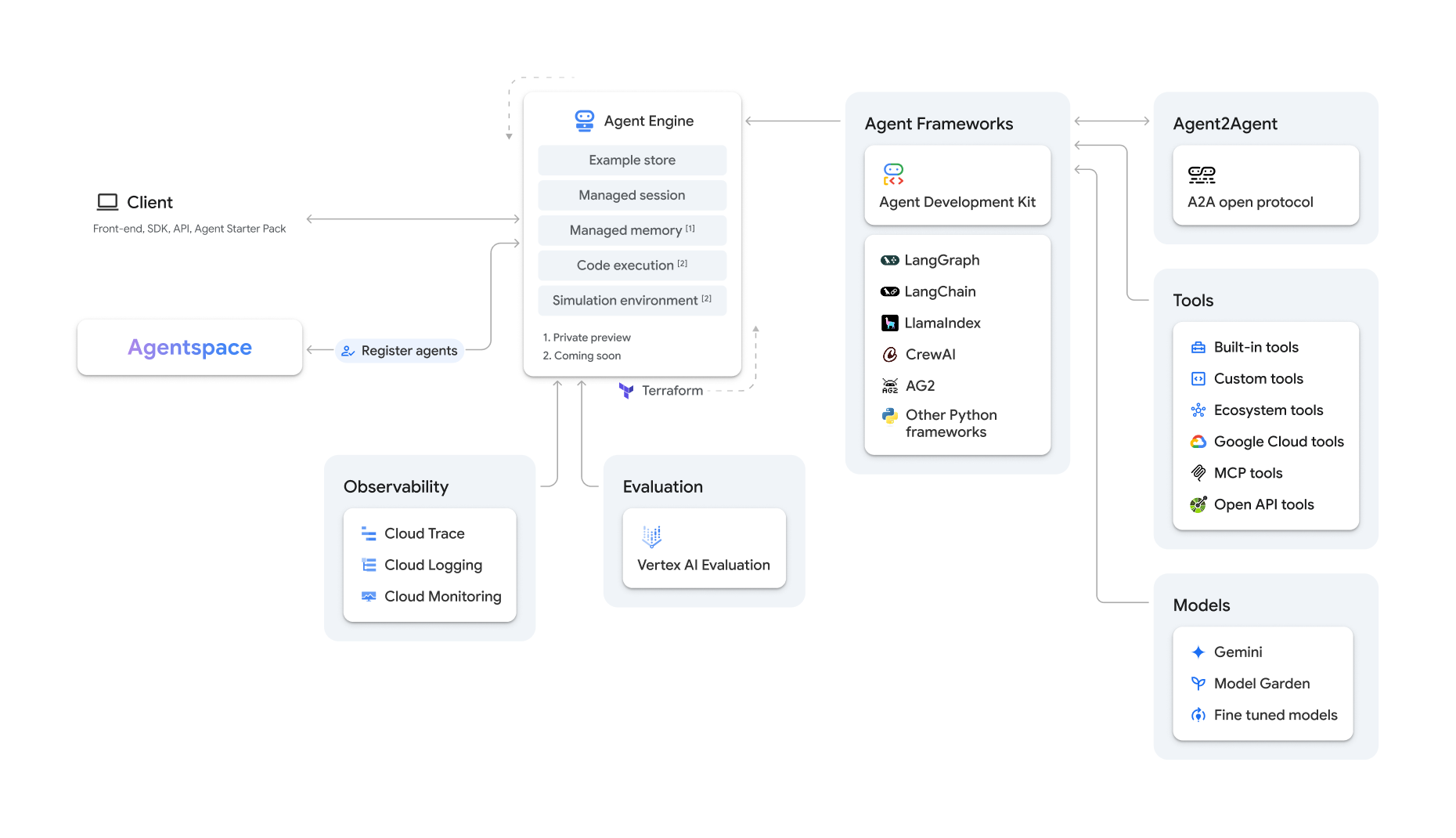 Vertex AI Google Cloud 
