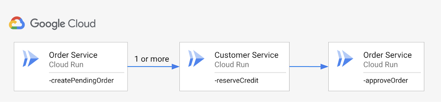 https://storage.googleapis.com/gweb-cloudblog-publish/images/Implementation_with_a_retry.max-900x900.png