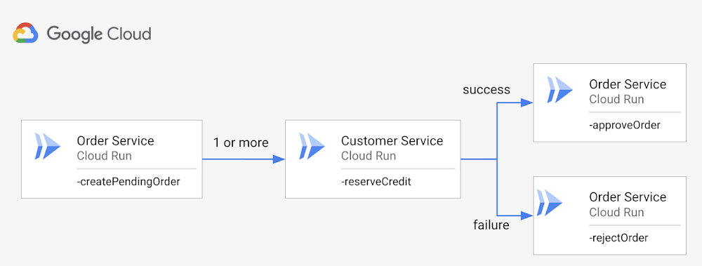 https://storage.googleapis.com/gweb-cloudblog-publish/images/Implementation_with_a_saga.max-1400x1400.max-1000x1000.png