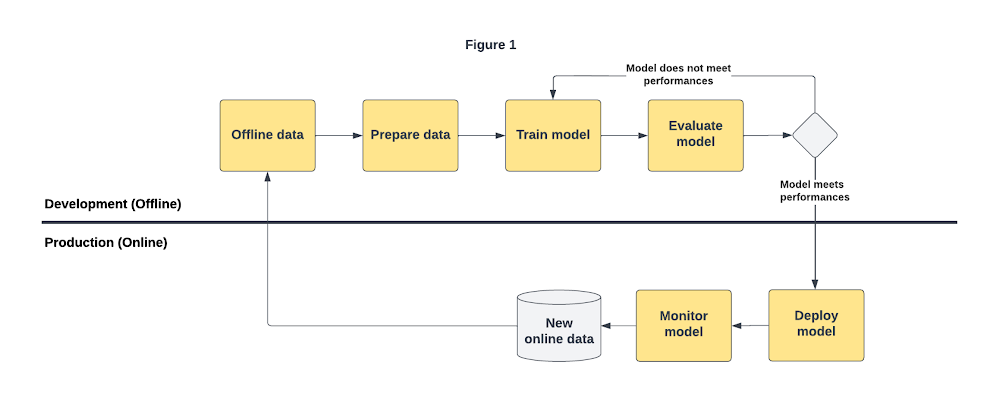 Improving model quality at scale Figure 1