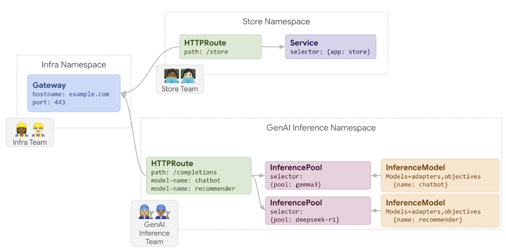 https://storage.googleapis.com/gweb-cloudblog-publish/images/InferencePool_InferenceModel_GaegCheLeul_I.max-1000x1000.png