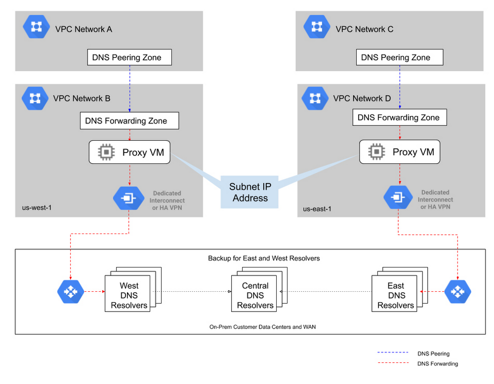 Cloud dns что такое