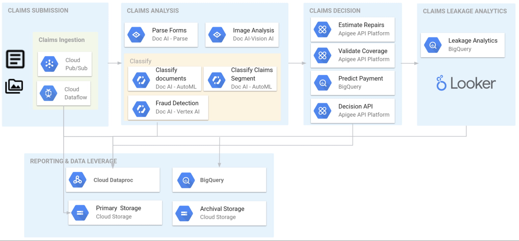 Insurance Claim Processing Reference Architecture Google Cloud Blog