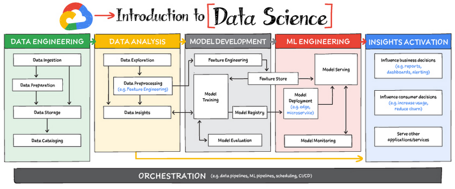 The Data Analysis Process  Lifecycle Of a Data Analytics Project