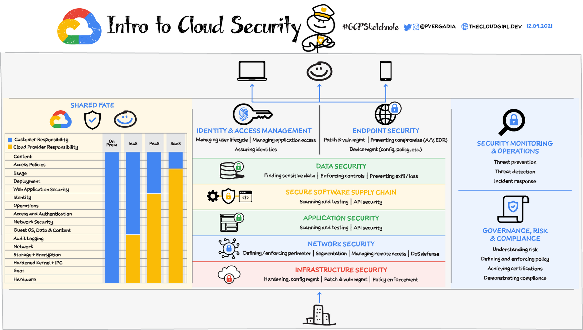 Google Cloud Security Overview