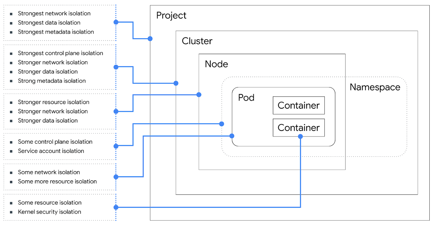 https://storage.googleapis.com/gweb-cloudblog-publish/images/Isolation-provided-by-layer-of-Kubernetess.max-1500x1500.png