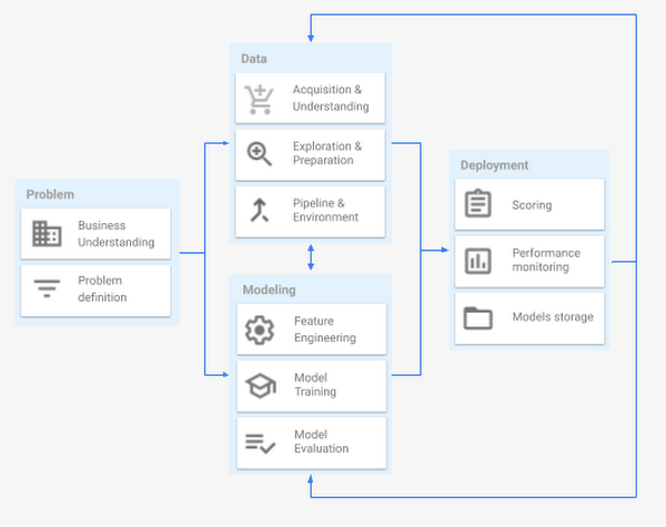 A machine learning project lifecycle mainly comprises four major stages, executed iteratively: