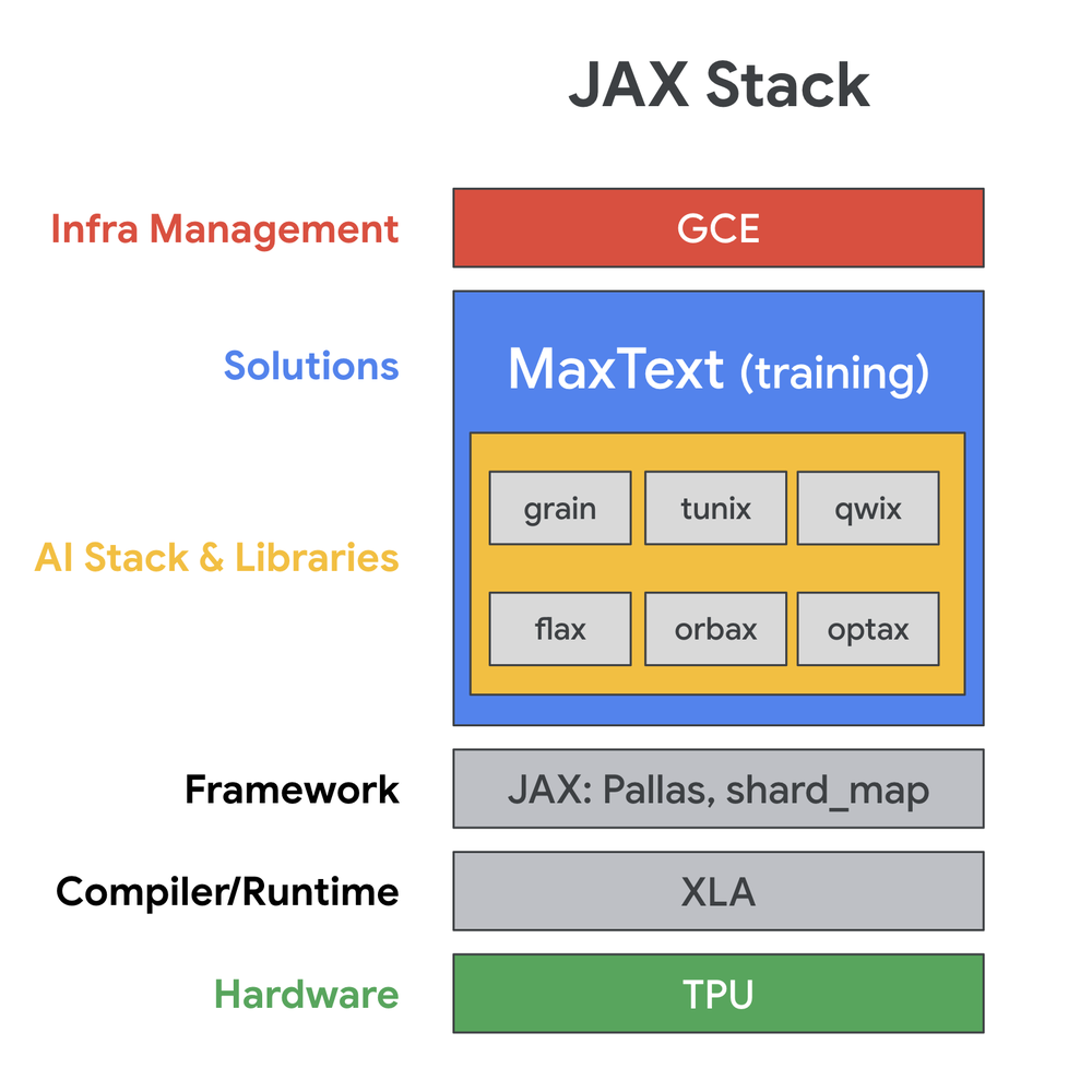 JAX-Stack-Lightricks-Architecture